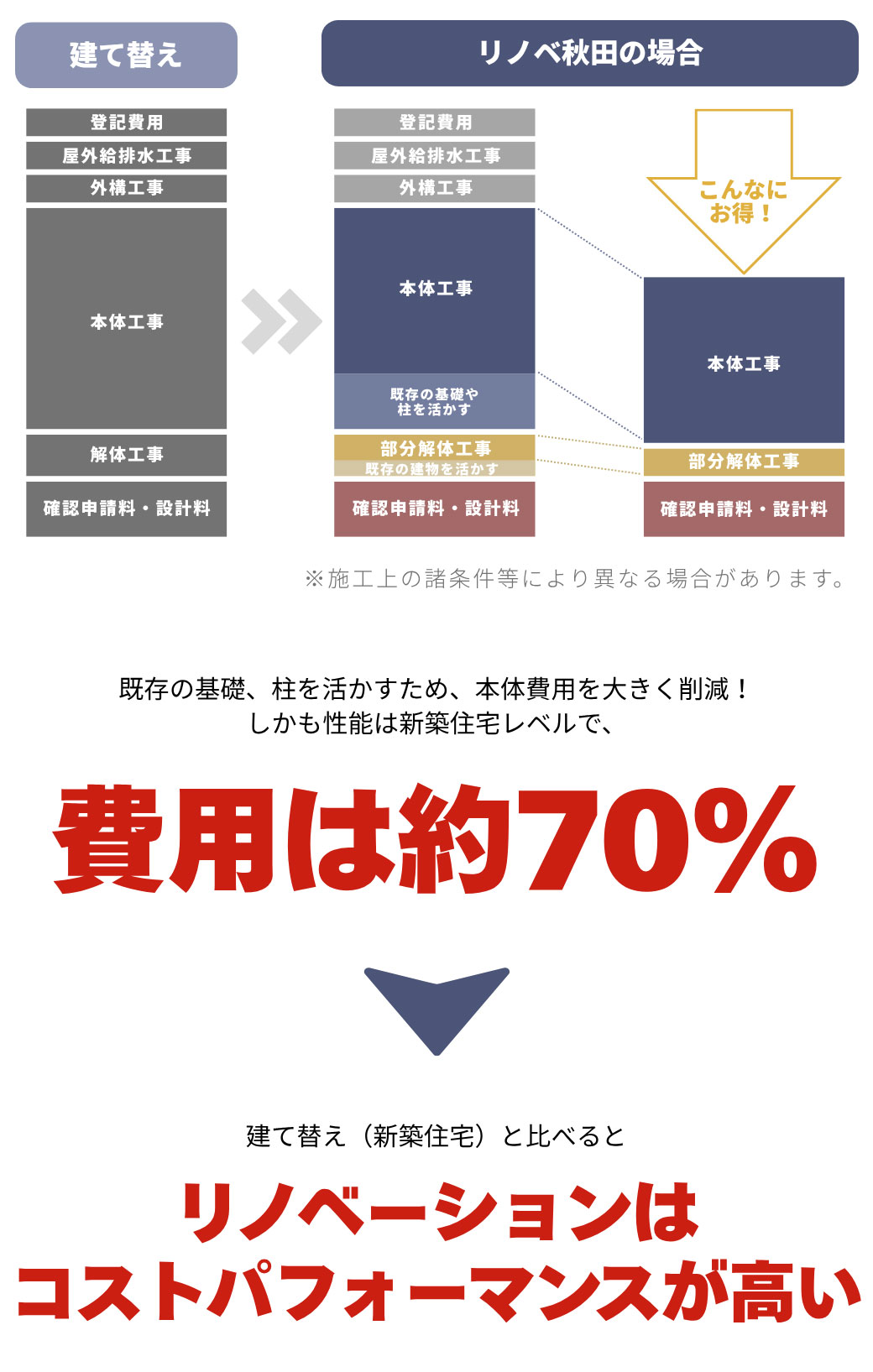 既存の基礎、柱を活かすため、本体費用を大きく削減！しかも性能は新築住宅レベルで、費用は約70%　建て替え(新築住宅)と比べるとリノベーションはコストパフォーマンスが高い