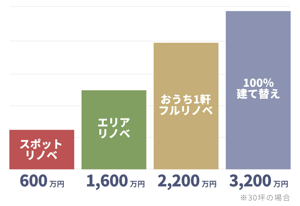 各プランの金額比較